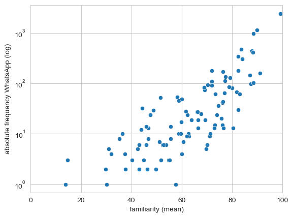 Frequency Familiarity WhatsApp