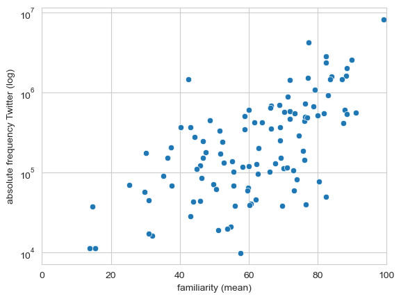 Frequency Familiarity Twitter