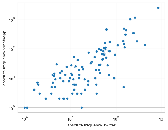 Frequency WhatsApp and Twitter