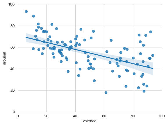 Arousal Valence Linear