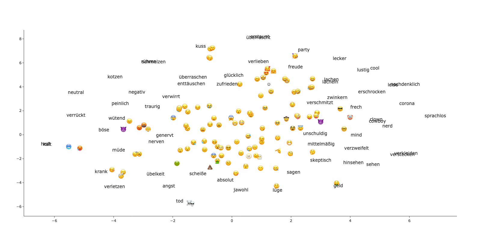 T-SNE Description Embeddings and Top Words