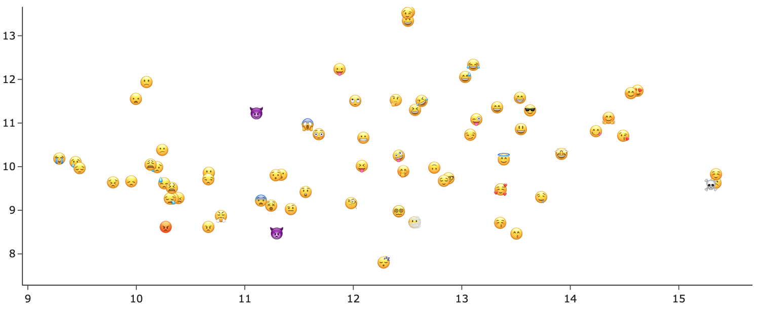 T-SNE Direct Embeddings