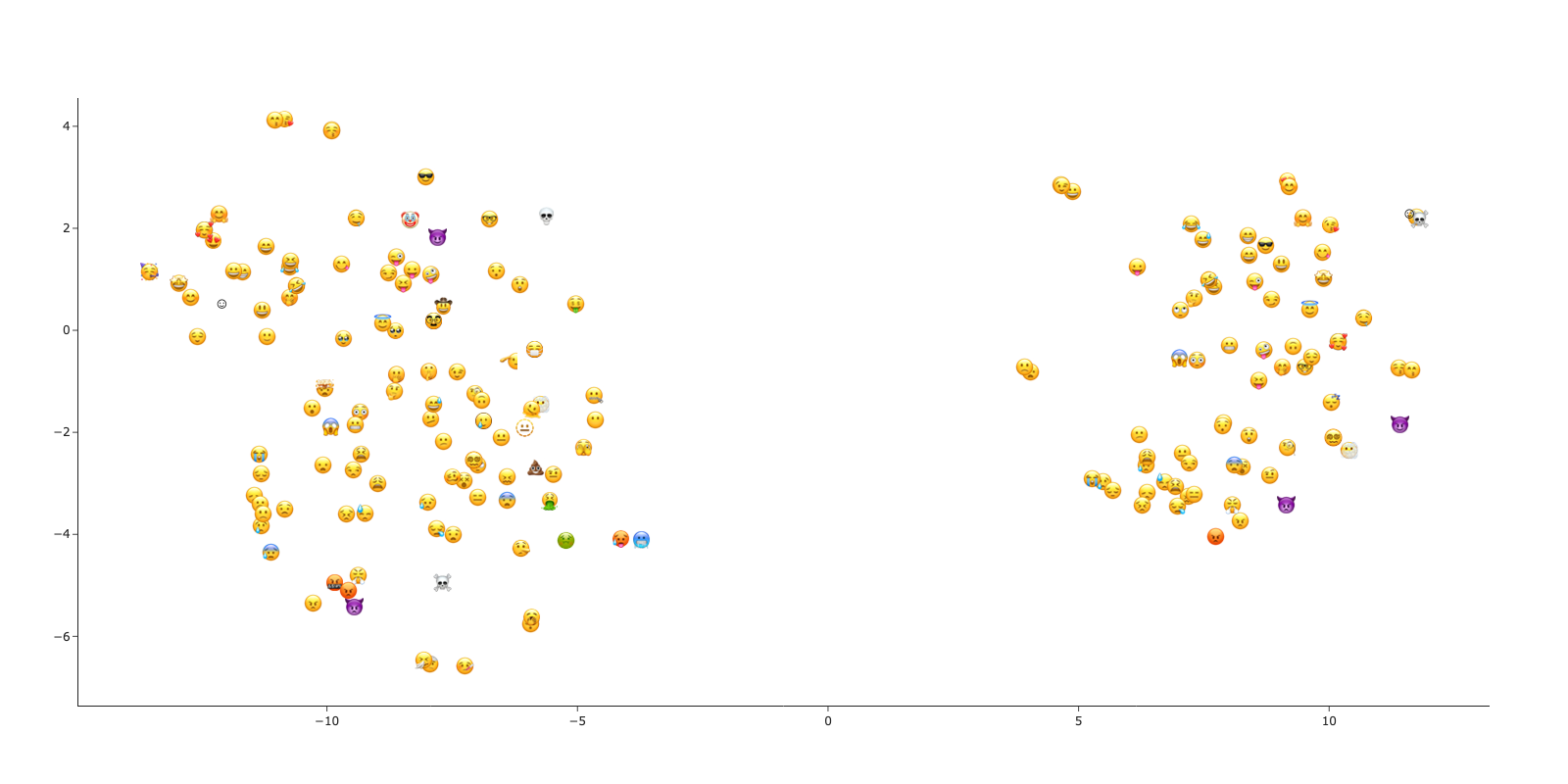 T-SNE Direct and Description Embeddings